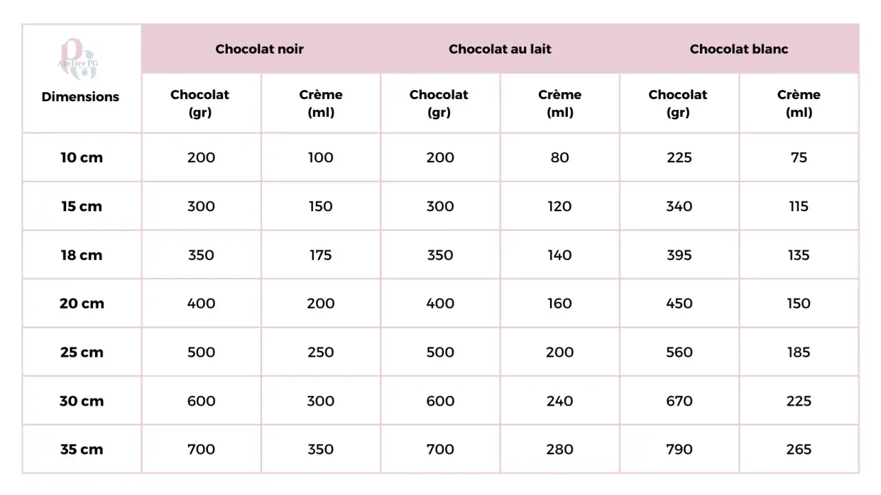 Tableau des proportions de chocolat noir, au lait et blanc avec crème pour différentes dimensions, idéal pour une ganache de couverture parfaite.