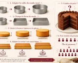Guide pour adapter la recette de gâteau : taille, forme, hauteur, et le nombre de parts à découper. Plus le moule est grand, plus il y a de parts.