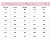 Tableau des proportions de chocolat noir, au lait et blanc avec crème pour différentes dimensions, idéal pour une ganache de couverture parfaite.