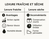 Tableau comparatif : équivalence levure fraîche et sèche. Avantages de la levure fraîche (rapide, saveur douce, humidité) vs inconvénients de la levure sèche (conservation courte, utilisation limitée, périssable).