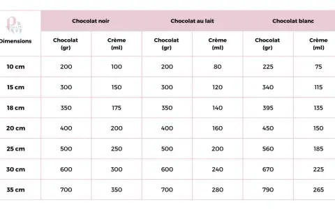 Tableau des proportions de chocolat noir, au lait et blanc avec crème pour différentes dimensions, idéal pour une ganache de couverture parfaite.
