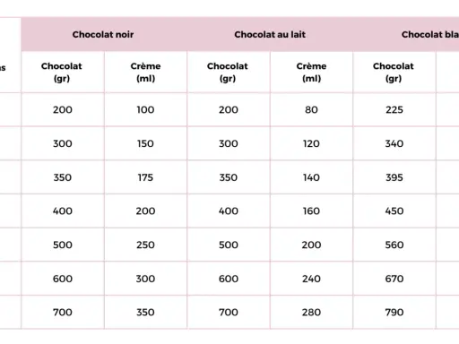 Tableau des proportions de chocolat noir, au lait et blanc avec crème pour différentes dimensions, idéal pour une ganache de couverture parfaite.